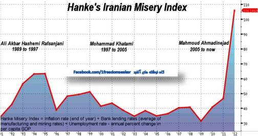 نمودار تغییرات "شاخص فلاکت" در ایران در ۲۰ سال گذشته. 